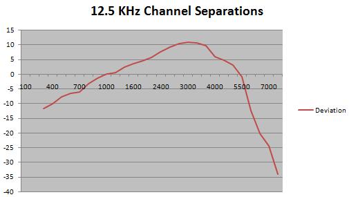 Page 89 of 147 Frequency Response of Middle Channel Note: All the