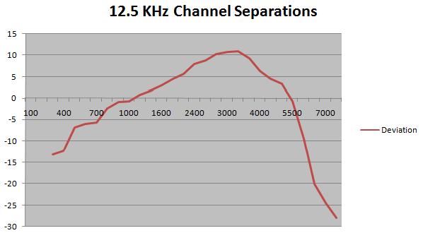Page 98 of 147 Frequency Response of Bottom Channel---H Power Note: All
