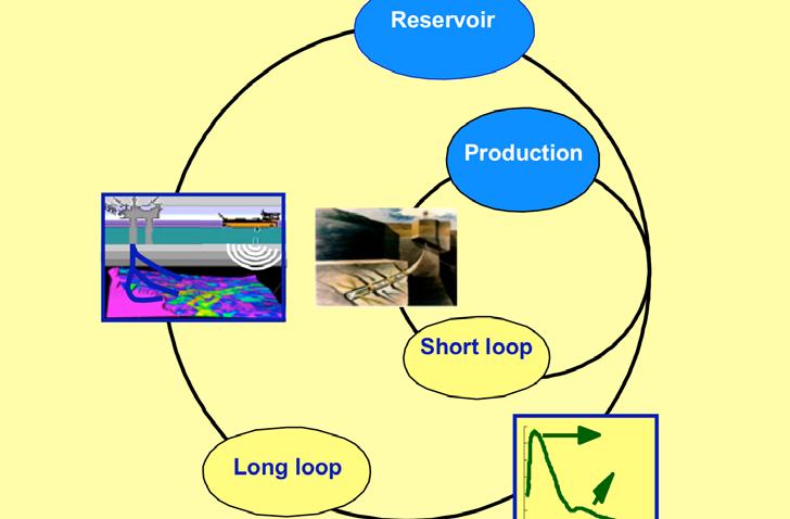 Center Program 2: Reservoir Management and Production Optimization Reservoir Production Short loop Reservoir modeling Reservoir simulation Drilling simulation and Model