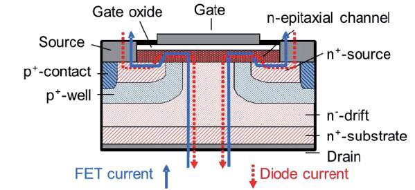 thickness of drift region and reduction of doping level results in higher blocking voltage with higher ON resistance. These problems motivated many researchers to develop new models of power MOSFETs.
