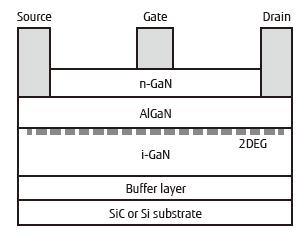 However, GaN devices grown on Si substrate, have shown better performance than Silicon devices but still they could not reach the level of same devices grown on SiC and sapphire substrates (Hilt,