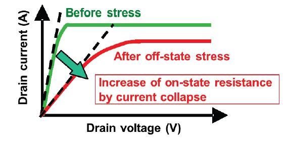 Figure 19: Current Collapse Phenomena (Ueda 2014) However by certain means we can avoid this current collapsing and phenomena and commercialization of GaN transistors has already been started, they