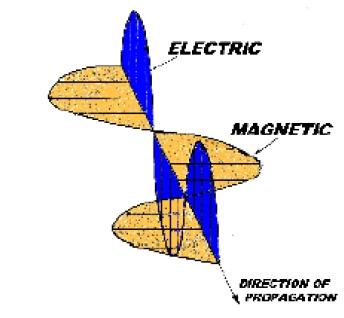Chapter One Catch The Wave The A-B-C's of Radio Waves and Antennas A radio wave consists of two components. The electric field and the magnetic field.