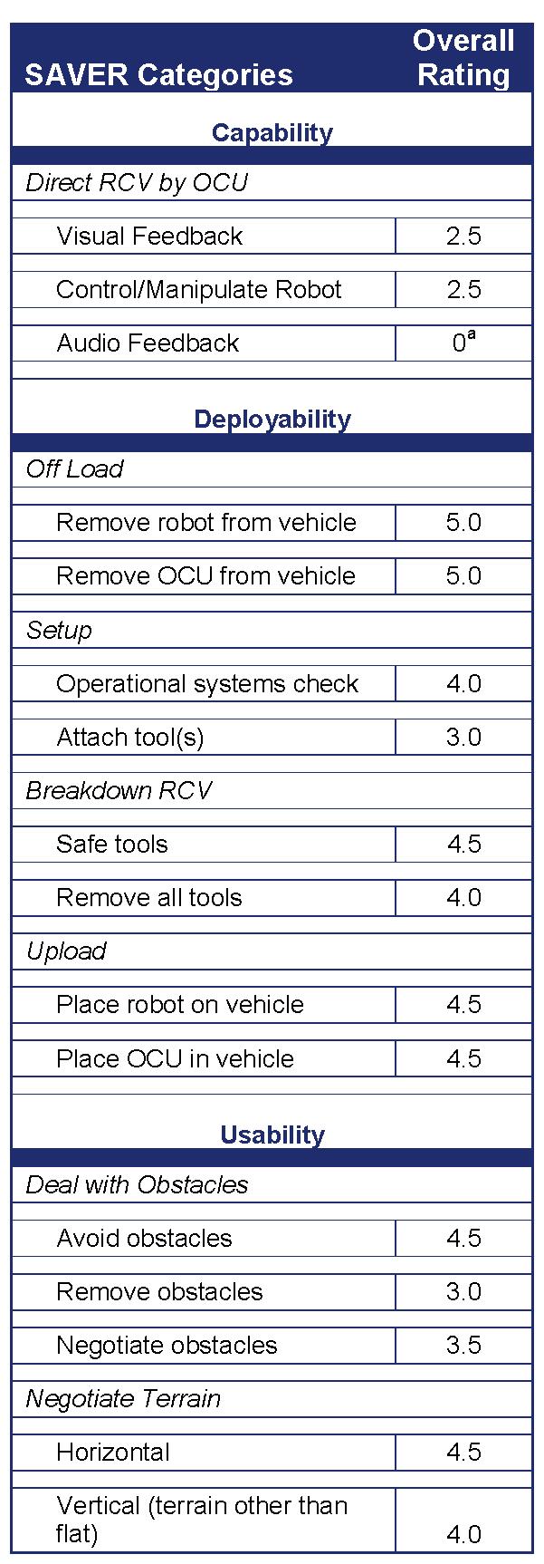 Summary The Small Robot User Assessment irobot PackBot EOD Evaluation Report presents a user evaluation of the irobot PackBot EOD remote control vehicle.
