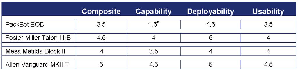 Chart 2. Small Robot User Evaluation Comparison Note: a During the evaluation of the PackBot RCV the two-way audio system was inoperable, which affected the capability rating. next 12 months.