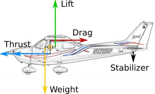 Aircraft Trim Equilibrium point is computed optimally for a specific velocity(mach) and