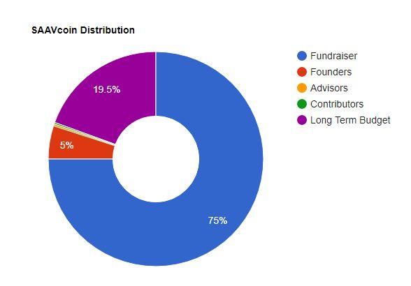 SAAVcoin Distribution Intended ICO Expenditure by SAAV Games 55% reserved for development 25% for