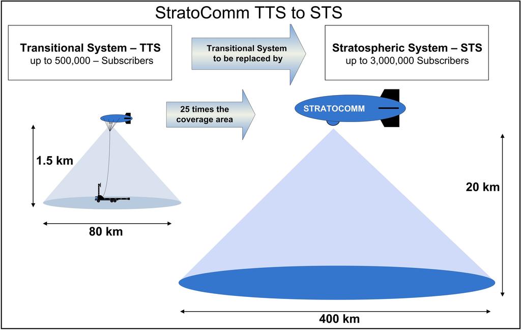 The transition from TTS to STS is illustrated in Figure 5, indicating the large increase in service coverage area