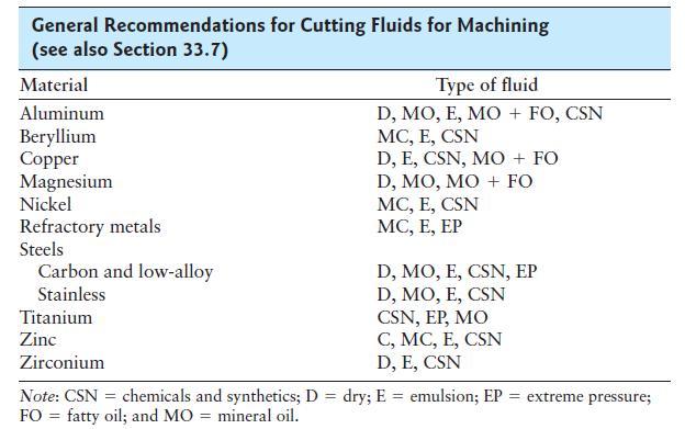 Introduction 10 Cutting Fluids Recommendations for cutting fluids suitable for various