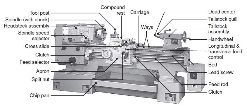 Introduction 8 Lathes: Available in different designs, sizes, capacities,