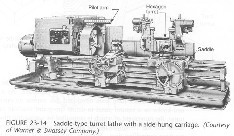 2. SADDLE type turret lathe much heavier * the turret mounted on the saddle which moves back and
