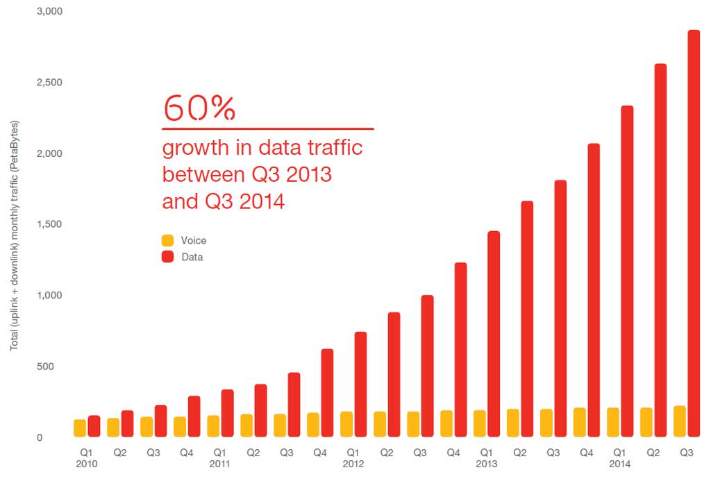 Source: Ericsson Mobility Report, Nov 2014 Figure 1: Mobile data growth This trend will accelerate in the immediate future from a surge of wearable devices such as smart glasses with