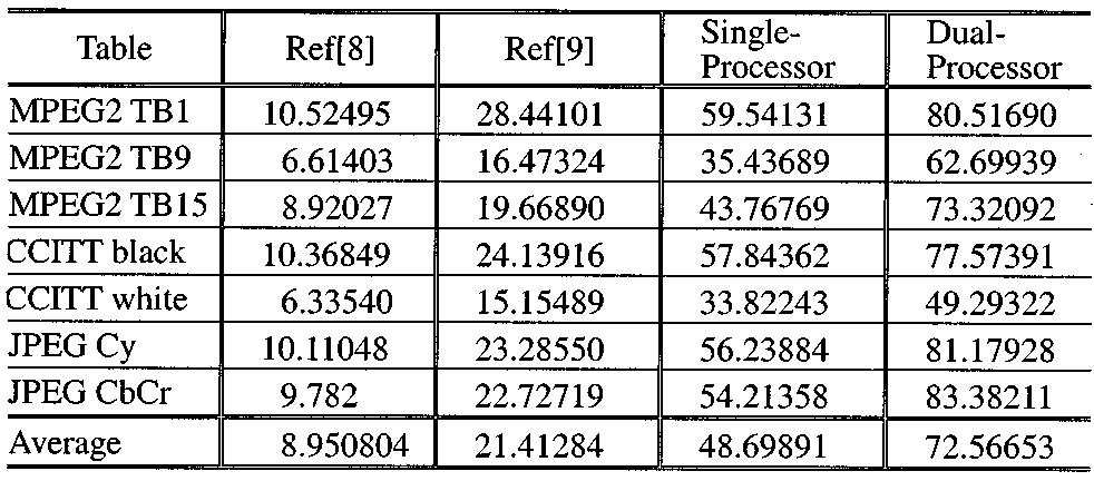 1516 IEEE TRANSACTIONS ON CIRCUITS AND SYSTEMS FOR VIDEO TECHNOLOGY, VOL. 10, NO. 8, DECEMBER 2000 TABLE I ANALYSES OF MEMORY REQUIREMENTS. (a) MEMORY LOCATIONS (LOC NODES) OF EACH METHOD.