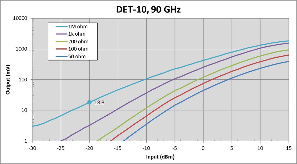 Video Bandwidth (MHz) SERIES DET 1,000 Video Bandwidth vs Load Resistance @ -20 dbm Input, 81 GHz No