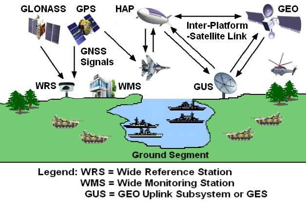 Military GNSS