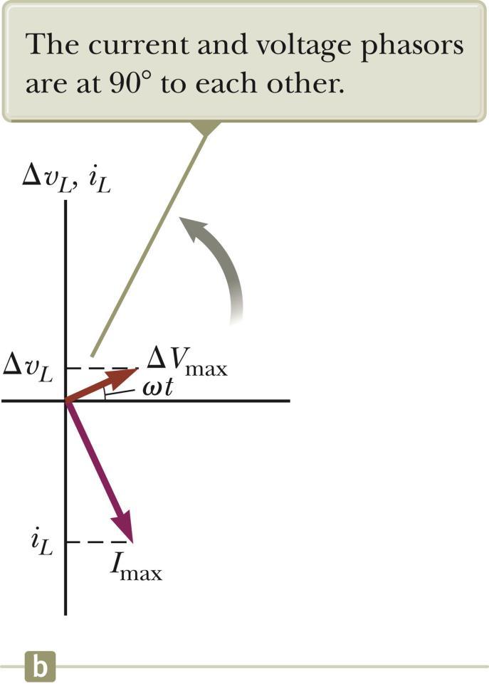 Phasor Diagram for an Inductor The phasors are at 90 o with respect to each other.