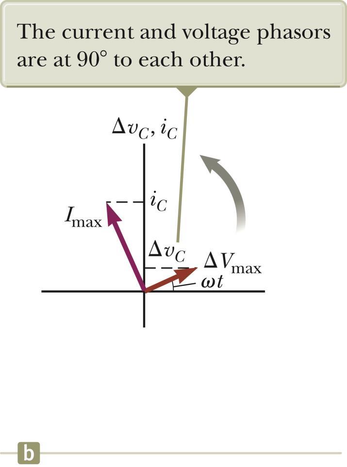 Phasor Diagram for Capacitor The phasor diagram shows that for a sinusoidally applied