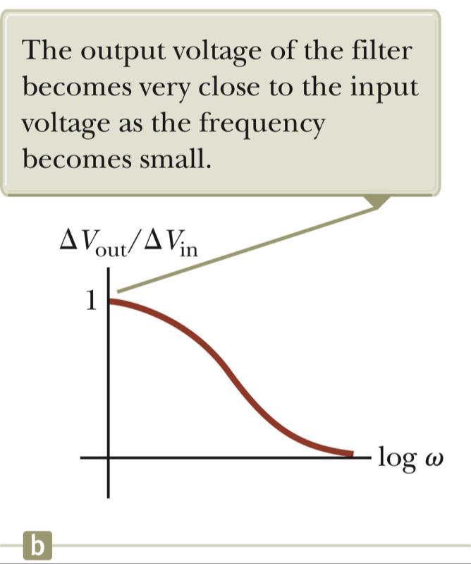 Low-Pass Filter At low frequencies, the reactance and voltage across the capacitor are high.