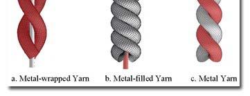 Attachment Conductive Yarn These systems perform