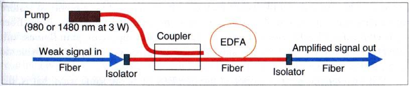 Erbium-doped fiber amplifiers (EDFA) EDFA is a very attractive amplifier type in optical communications systems.