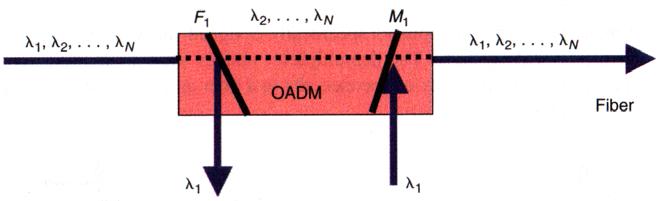 Optical add-drop multiplexers (OADM) Optical multiplexers and demultiplexers are components designed for wavelength division (WDM) systems - multiplexer