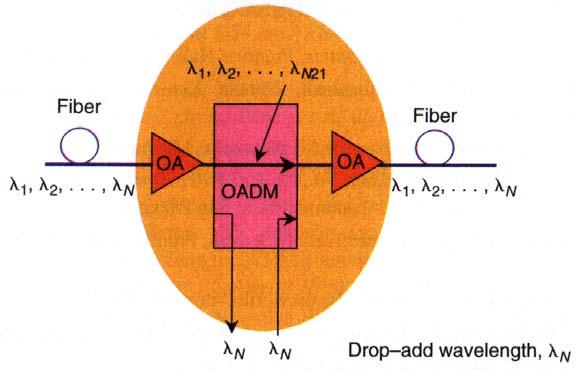 them to many fibers The optical add-drop multiplexer - selectively removes (drops) a wavelength from the multiplex - then adds the same wavelength, but with