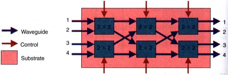 A multiport switch, also called star coupler, is constructed by employing several 2x2 directional couplers For instance, a 4x4 switch can be constructed from six 2x2