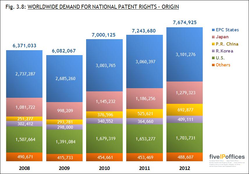 Fig. 3.8 shows the trend for the demand of national patent rights by blocs of origin (residence of first-named applicants or inventors) and is based on the same data as Fig. 3.7.