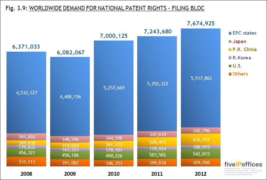 Fig. 3.9 shows the distribution of the demand for national patent rights according to the filing or targeted blocs and is based on the same data as in Fig. 3.7 and Fig. 3.8.