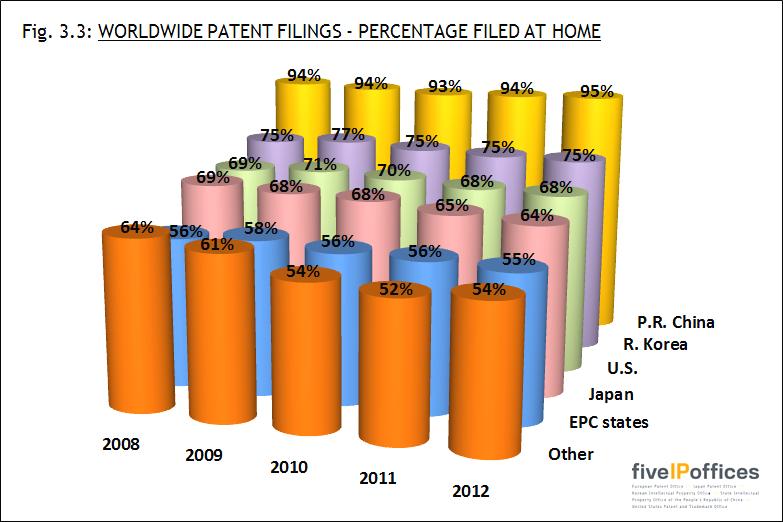 Fig. 3.3 shows the proportion of patent filings throughout the world that are filed within the home bloc of origin (residence of first-named applicants or inventors).