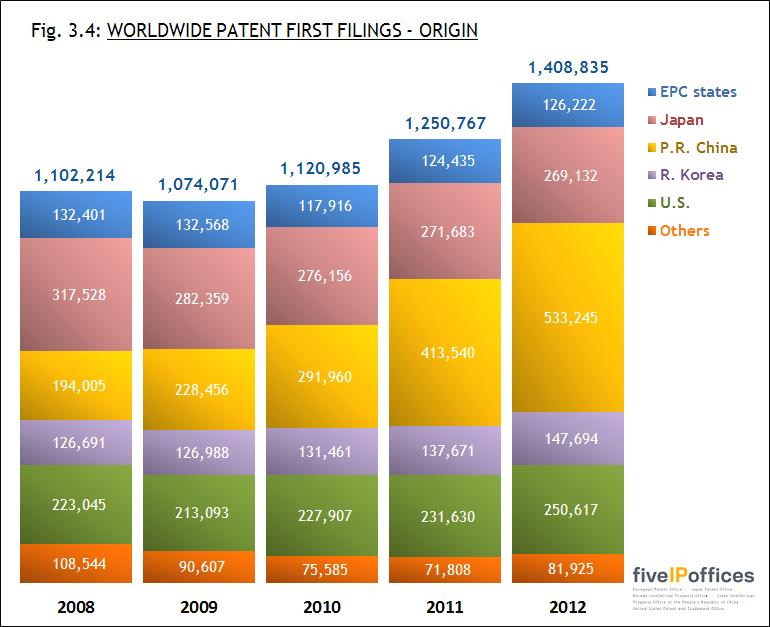 FIRST FILINGS IP5 Statistics Report 2013 All of the following are counted only once: Direct national, direct regional filings, and PCT international filings.