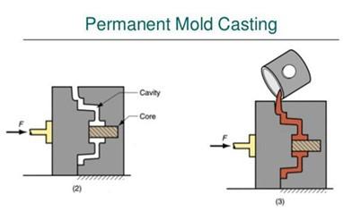 A variation on the typical gravity casting process, called slush casting, produces hollow castings. Common casting metals are aluminium, magnesium, and copper alloys.