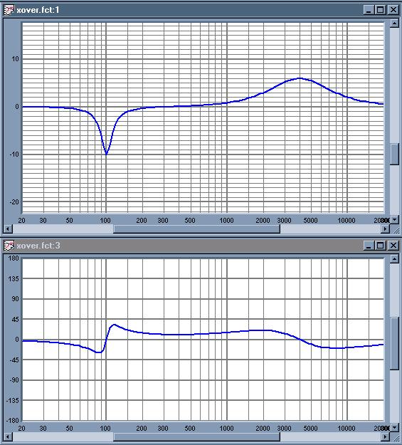 or cut the filter exhibits at the center frequency. Figure 14 shows some examples of parametric filters. Figure 14: Two parametric equalizers. 100Hz, gain of 10dB, Q of 6.3; 4kHz, gain of +6dB, Q of.