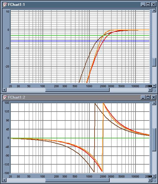Figure 1: Red- 2kHz 24dB Linkwitz-Riley high-pass filter, Orange 2kHz 24dB Butterworth high-pass filter, Brown - 2kHz 24dB Bessel high-pass filter, Green -3dB, Blue -6dB Crossovers are necessary in a