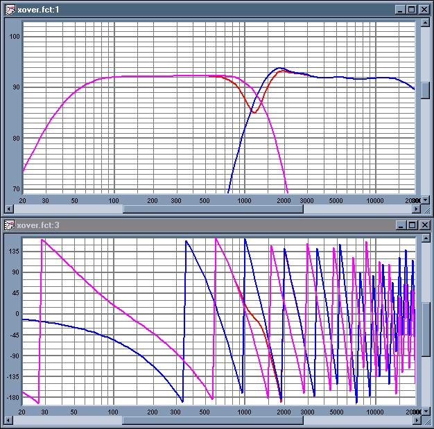 Figure 9: Processing shown in Figure 6 with HPF and LPF replaced with 1.3kHz 24dB L.R. HPF and LPF. Pink LF, Blue HF, Red Overall. Note the difference in phase response.