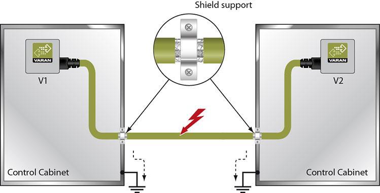 5. Shielding Between Two Control Cabinets If two control cabinets must be connected over a VARAN bus, it is recommended that the shielding be