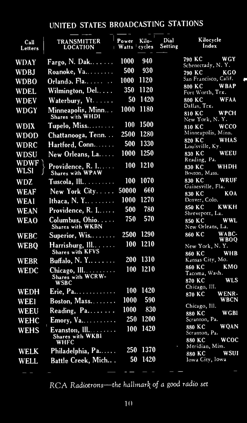 Call Letters UNITED STATES BROADCASTING STATIONS TRANSMITTER LOCATION Power Kilo- Dial Watts cycles Setting WDAY Fargo, N. Dak. 0 940 WDBJ Roanoke, Va. 930 WDBO Orland3, Fla.