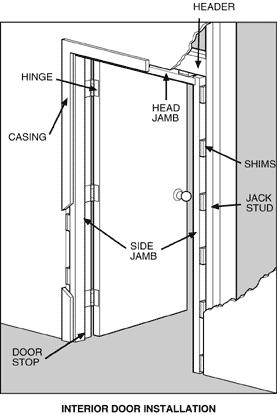 PREHUNG INTERIOR DOOR INSTALLATION Although prehung door units cost a little more, homeowners and builders alike often find the convenience and finished product well worth the difference in price.