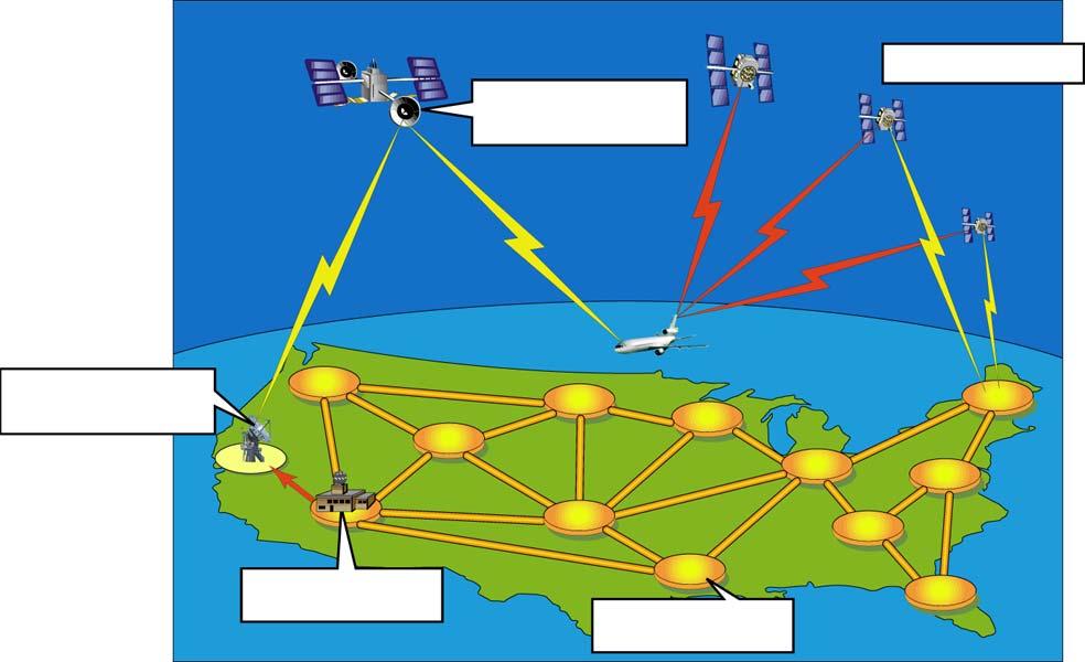 Wide Area Augmentation System (WAAS) Communication Satellite (with WAAS transponder) GPS Satellites Ground Earth Stations