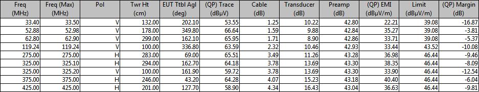 Table 6: RE quasi-peak measurement table from 30MHz to 1GHz_Online mode QP EMI (dbμv/m) = QP Trace (dbμv) + Cable (db) + Transducer (db) Preamp (db) QP Margin (db) = QP EMI