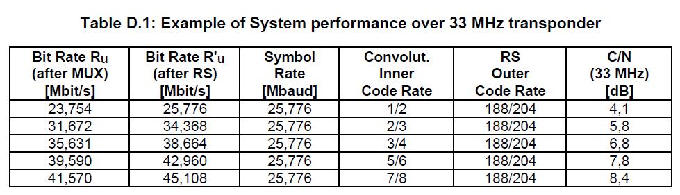 DVB inner coding The same for -S and -T; not used in -C Covolutional code Puncturing used Possible code rates: 1/2, 2/3, 3/4, 5/6 or 7/8 [www.etsi.