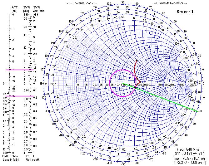 impedance at each frequency can also be estimated from the Smith chart as well.