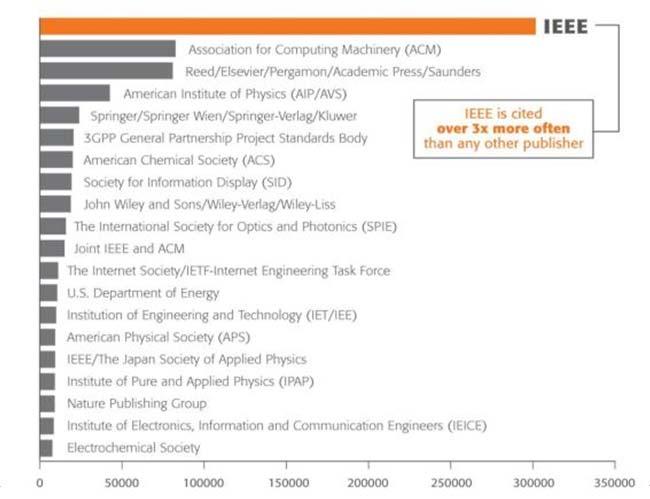 Referenced Most Frequently by Top 40 Patenting Organizations IEEE is cited over 3x more