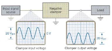 2-5 Diode Limiting & Clamping Circuits (cont.) (Diode Clampers) 2. A negative clamper shifts its input waveform so that the positive peak of the waveform is equal to the clamper dc reference voltage.