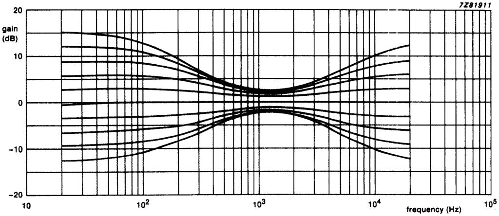 Fig.15 Frequency response of bass and treble control;
