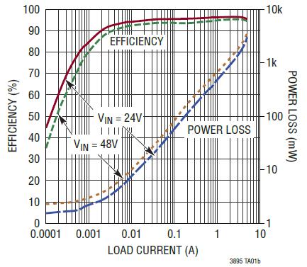 Switching Surge Stopper In addition to its use as a high voltage step-down DC/DC controller that can ride through high voltage surges, the LTC3895 can be designed for high efficiency switching surge