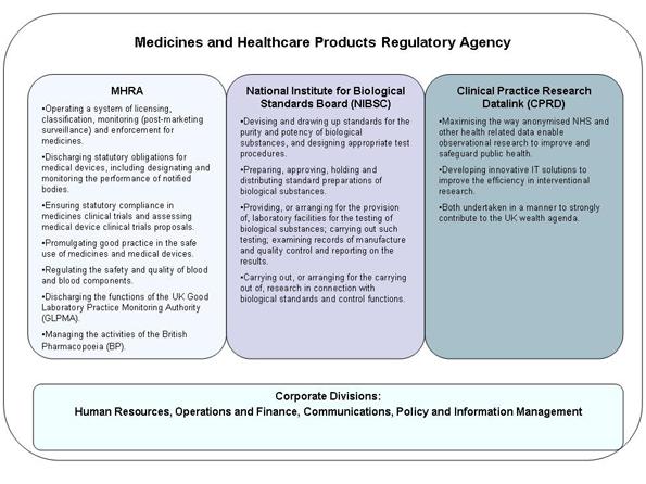 The role and remit of each of the three elements MHRA The MHRA is responsible for regulating all medicines and medical devices in the UK by ensuring they work and are acceptably safe.