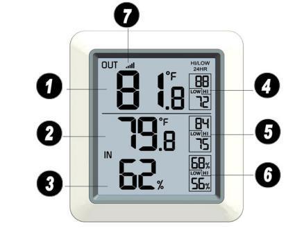 2.4.1 Display Console Layout Figure 3 1 Outdoor Temperature 2 Indoor Temperature 3 Indoor Humidity 4 Outdoor Temperature High / Low Record 5 Indoor Temperature High / Low Record 6 Indoor Humidity