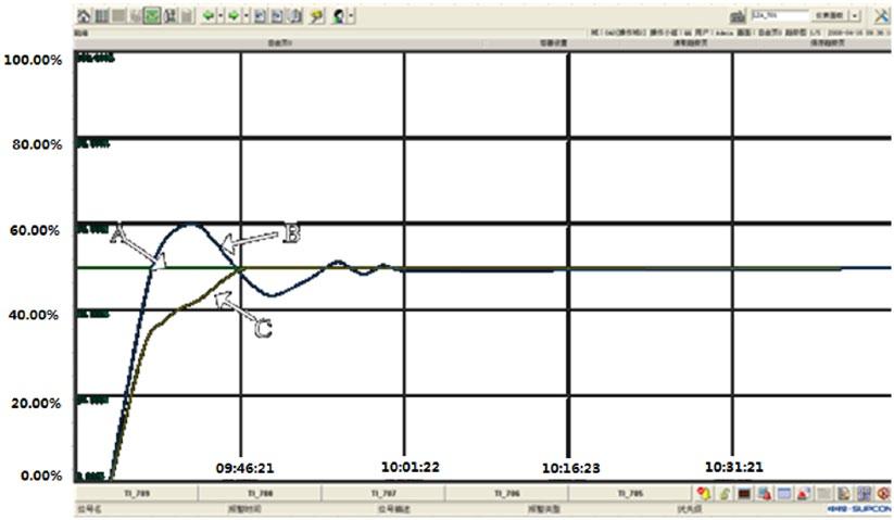 Resistance Furnace Temperature Control System Based on and MATLAB Figure 7. Real-time furnace temperature response Curve A: set-point; curve B: PID control; curve C: fuzzy PID control. Table 1.
