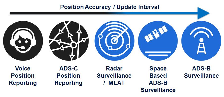 Space-Based ADS-B Will Improve Last Known Position Location The calculations below show the impact of different surveillance update intervals on potential search areas for common aircraft Common Jets